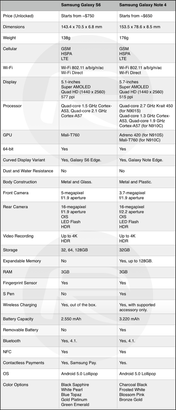 Galaxy-S6-vs-Note-4-comparison-chart-detail